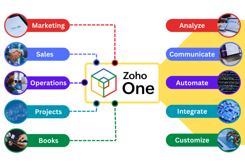 How Zoho One integrates and automates your workflows